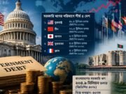 সরকারি ঋণে বিশ্বে শীর্ষে যুক্তরাষ্ট্র, বাংলাদেশের অবস্থান ৪৫তম